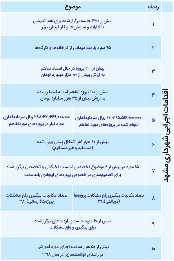 نمره قبولی شهرداری در مثلث اقتصادی