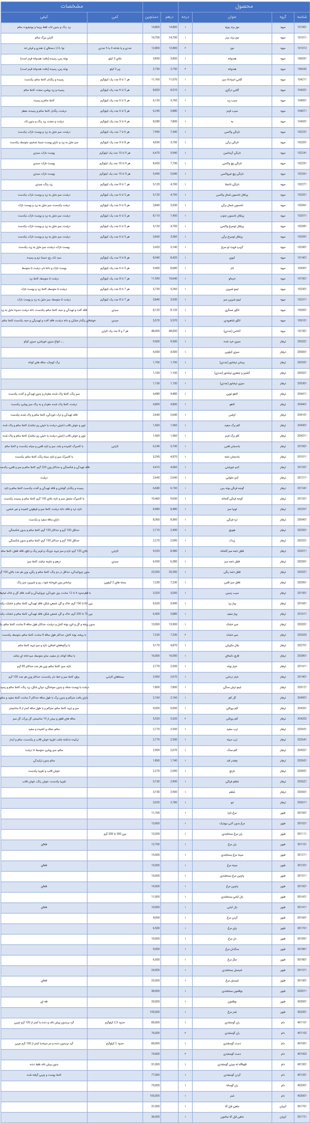 قیمت روز میوه، تره&zwnj;بار، گوشت و محصولات پروتئینی در بازار مشهد ۶ بهمن ۹۸+جدول