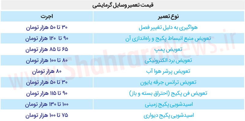 افزایش قیمت لوازم گرمایشی، سبب رشد هزینههای تعمیرات شده است افزایش قیمت لوازم گرمایشی، سبب رشد هزینههای تعمیرات شده است