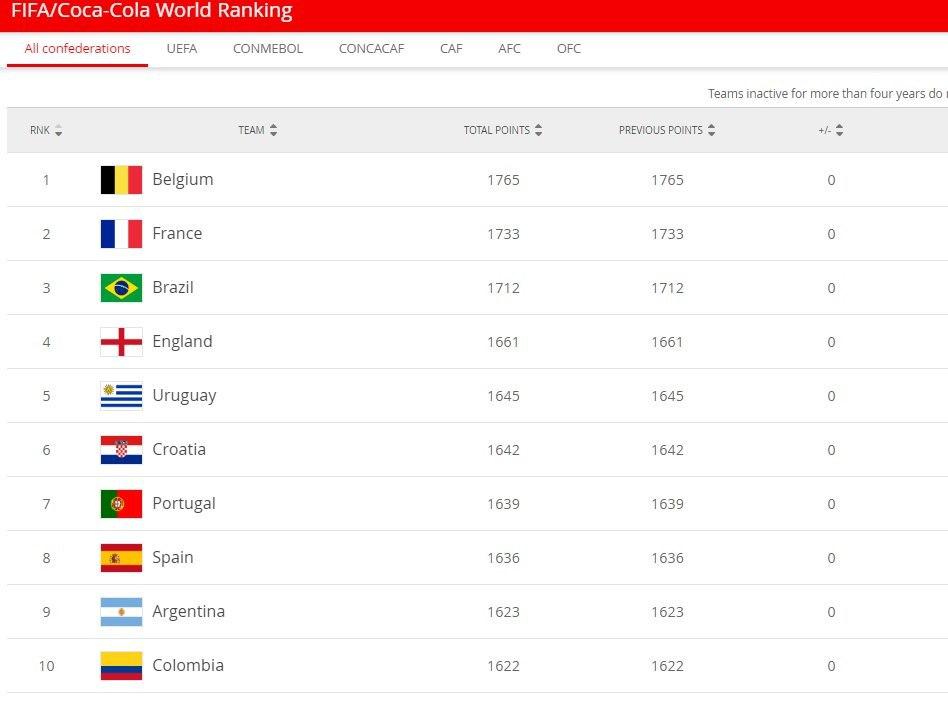 جدیدترین رنکینگ فیفا/ایران همچنان تیم ۳۳ جهان و دوم آسیا