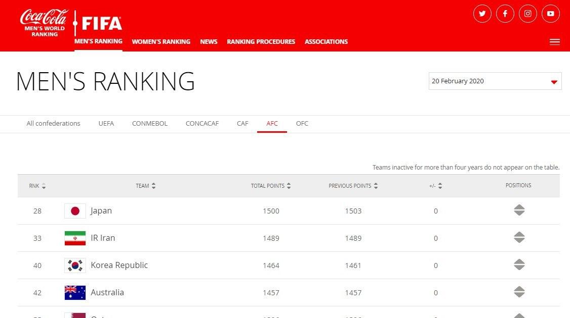 جدیدترین رنکینگ فیفا/ایران همچنان تیم ۳۳ جهان و دوم آسیا