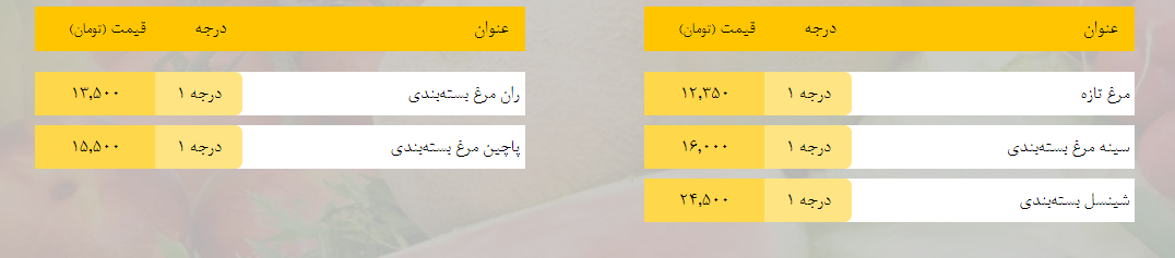 قیمت روز میوه، تره‌بار، گوشت و محصولات پروتئینی در بازار مشهد ۱۰ اسفند ۹۸