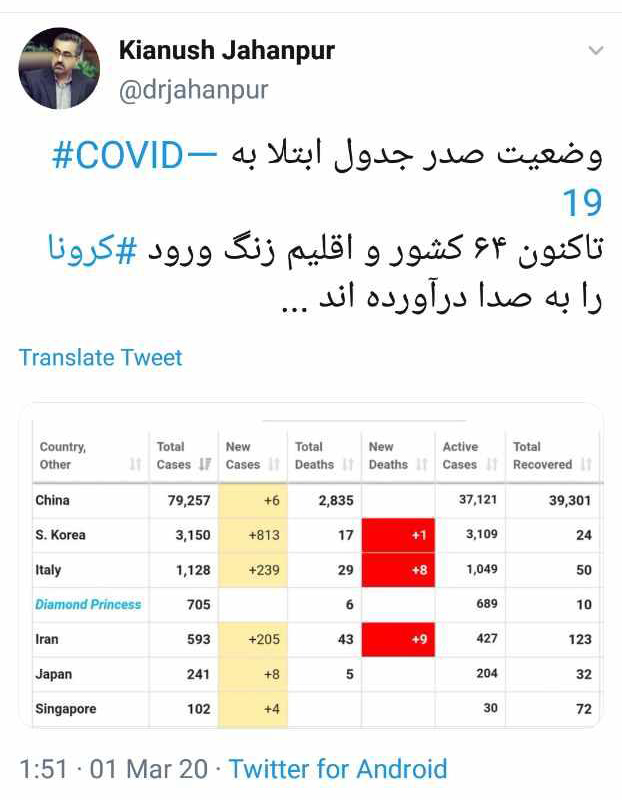 وزارت بهداشت: درمان ۱۲۳ مبتلا به کرونا