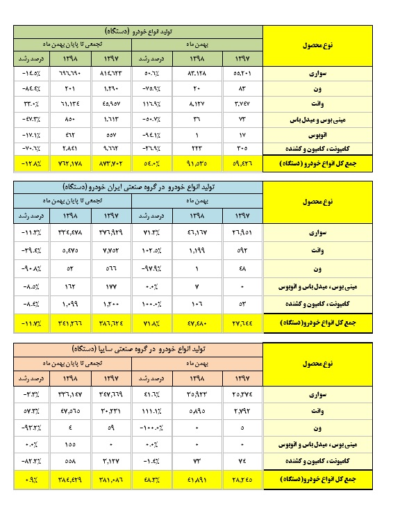 تولید خودرو کاهش یافت