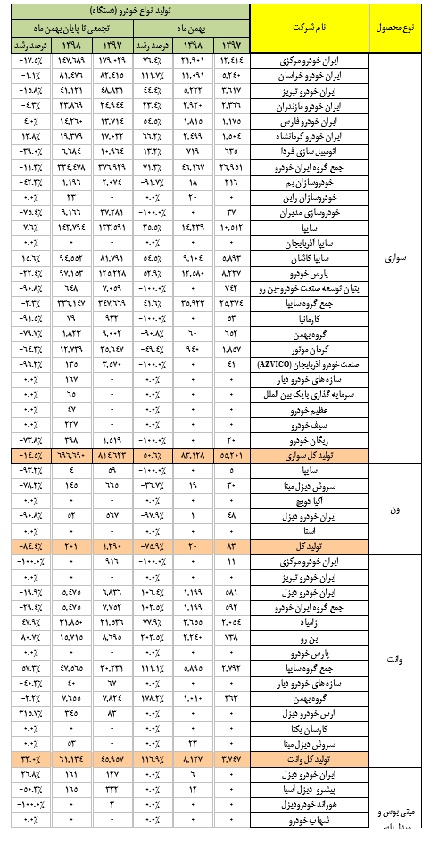 تولید خودرو کاهش یافت تولید خودرو کاهش یافت