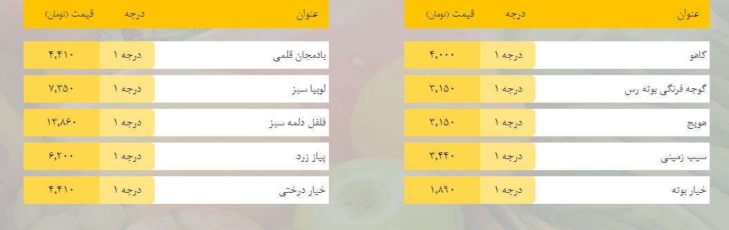 قیمت روز میوه، تره‌بار، گوشت و محصولات پروتئینی در بازار مشهد ۱۱ اسفند ۹۸