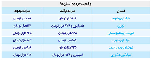 سودای عدالت در سیاهه بودجه