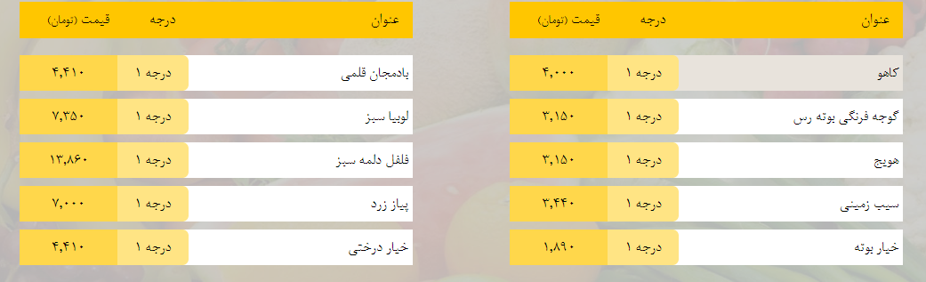 قیمت روز میوه، تره‌بار، گوشت و محصولات پروتئینی در بازار مشهد ۱۲ اسفند ۹۸