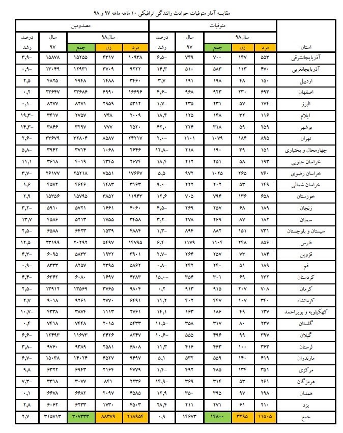 فوت حدود ۱۵ هزار نفر در تصادفات ۱۰ ماه سال ۹۸+جزئیات فوت حدود ۱۵ هزار نفر در تصادفات ۱۰ ماه سال ۹۸+جزئیات