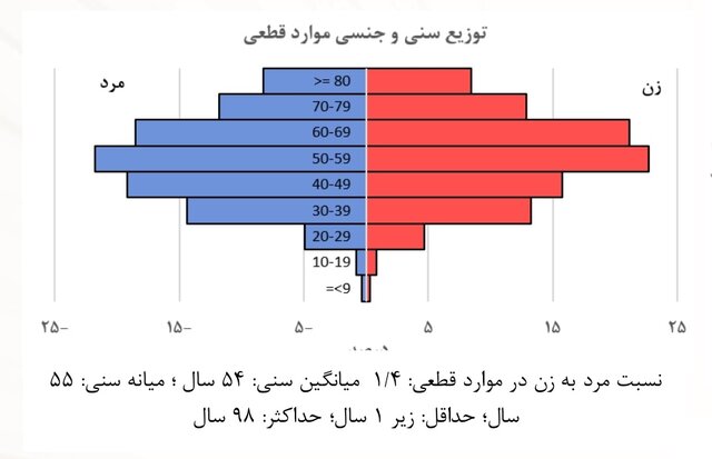 توزیع فراوانی افراد مبتلا به کرونا در ایران به تفکیک سن و جنسیت+عکس توزیع فراوانی افراد مبتلا به کرونا در ایران به تفکیک سن و جنسیت+عکس