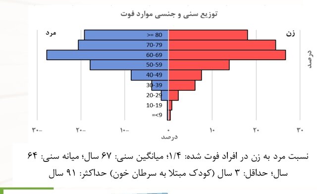 توزیع فراوانی افراد مبتلا به کرونا در ایران به تفکیک سن و جنسیت+عکس