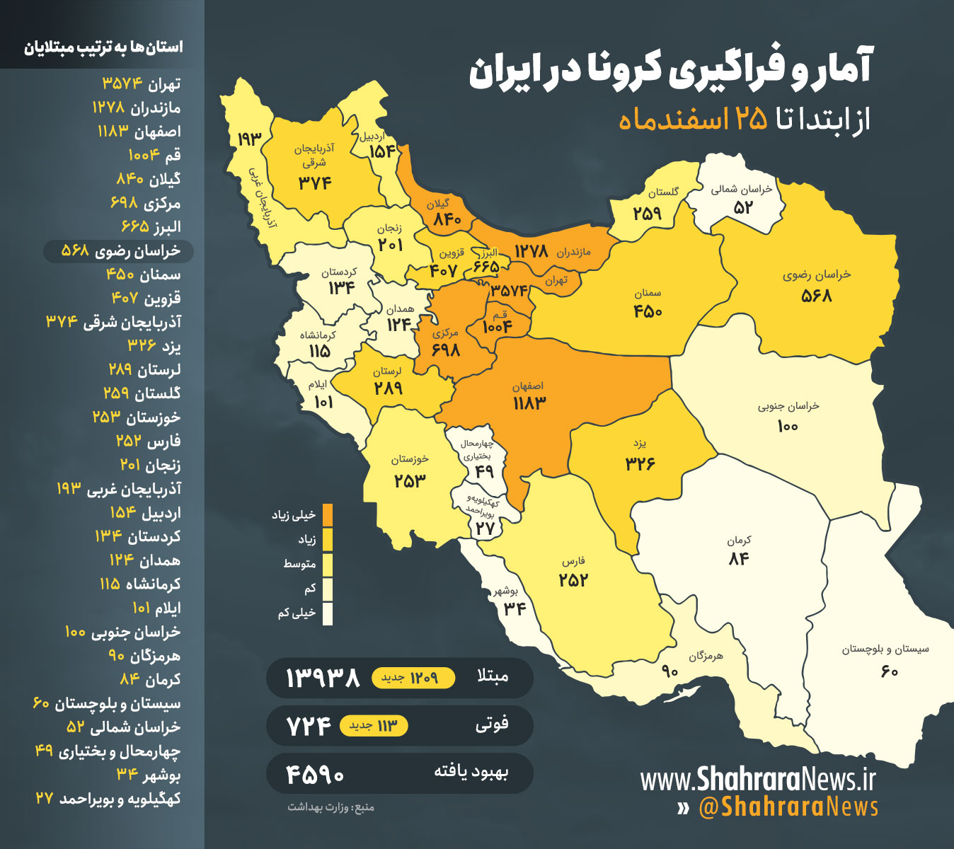 آخرین آمار کرونا در ایران تا ۲۵ اسفند؛ تعداد مبتلایان ۱۳۹۳۸ نفر، خراسانرضوی ۱۴۳ مورد جدید آخرین آمار کرونا در ایران تا ۲۵ اسفند؛ تعداد مبتلایان ۱۳۹۳۸ نفر، خراسانرضوی ۱۴۳ مورد جدید
