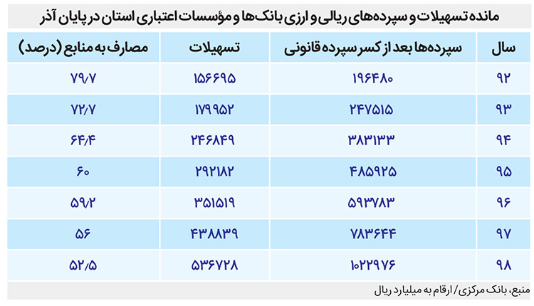 سپرده&zwnj;های بانکی استان کجا خرج می&zwnj;شود؟
