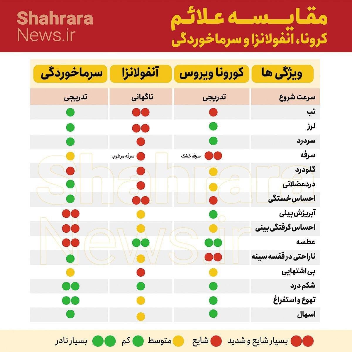 اینفوگرافی / سرماخوردیم یا کرونا گرفتیم؟