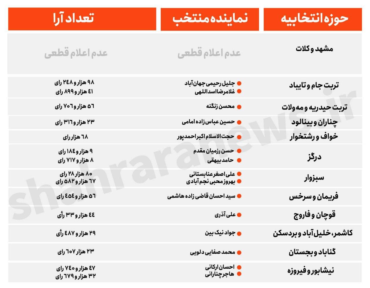 لحظه به لحظه با نتایج انتخابات استان خراسان رضوی لحظه به لحظه با نتایج انتخابات استان خراسان رضوی