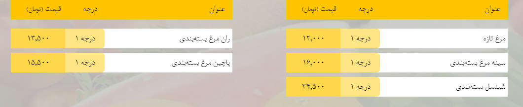 قیمت روز میوه، تره‌بار، گوشت و محصولات پروتئینی در بازار مشهد ۴ اسفند ۹۸