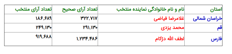 نتایج رسمی انتخابات مجلس خبرگان در سه استان مشخص شد+تعداد آرا نتایج رسمی انتخابات مجلس خبرگان در سه استان مشخص شد+تعداد آرا