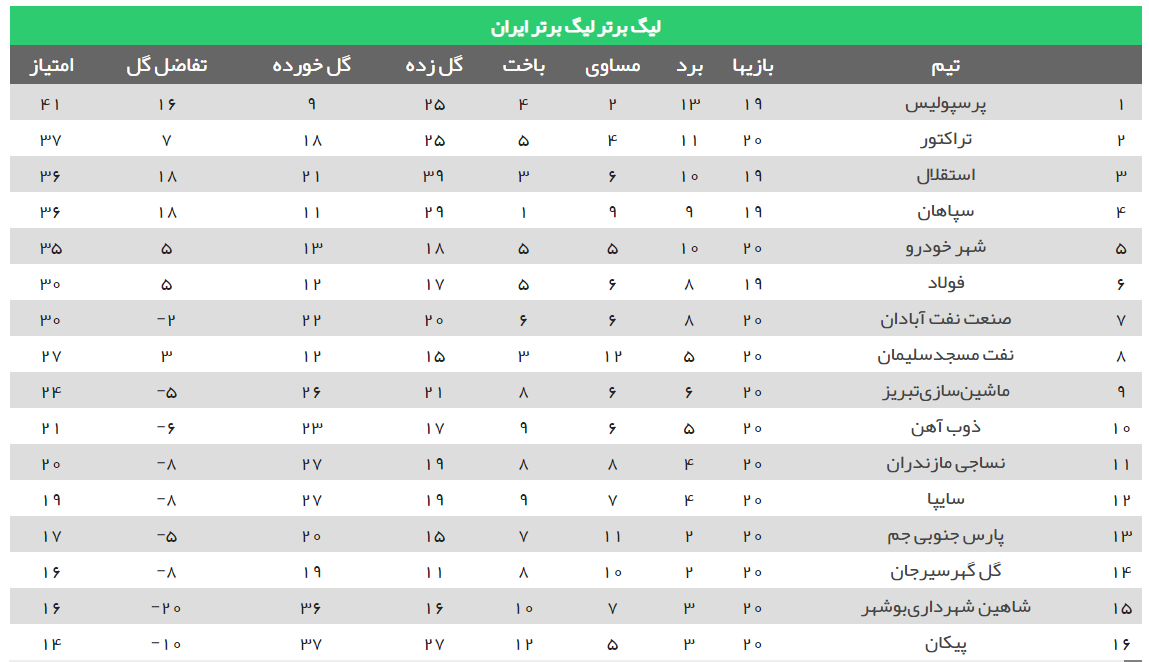 نتایج هفته بیستم لیگ برتر فوتبال ایران + جدول لیگ برتر