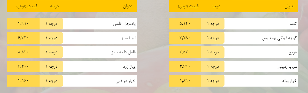 قیمت روز میوه، تره‌بار، گوشت و محصولات پروتئینی در بازار مشهد ۵ اسفند ۹۸