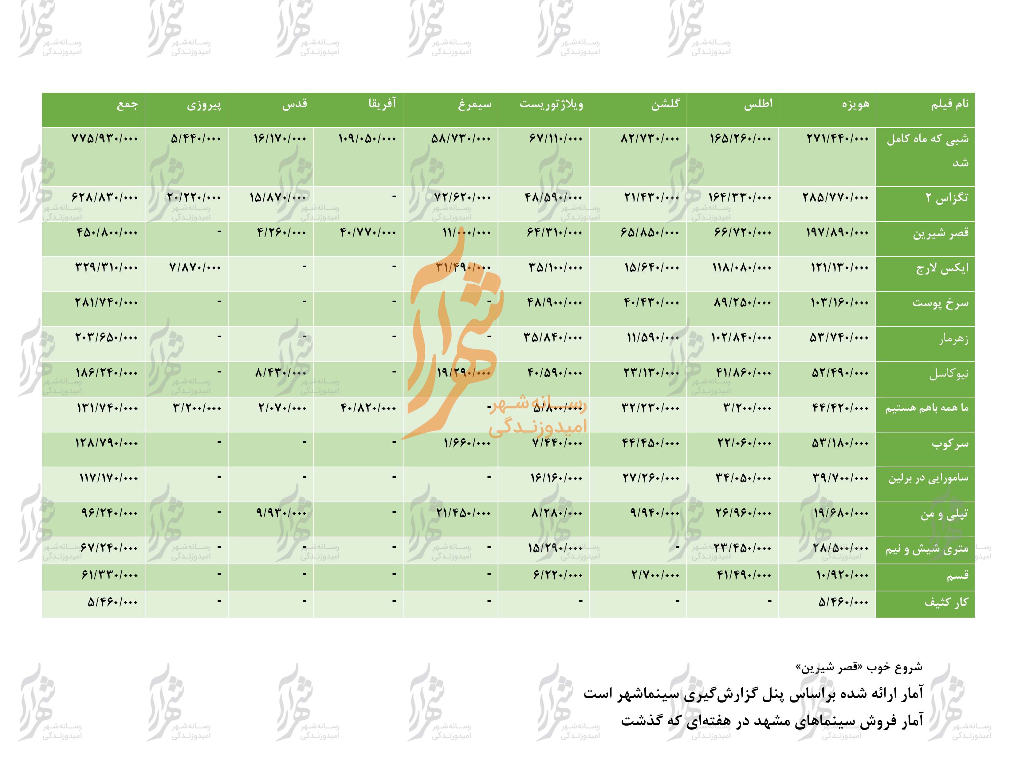جدول فروش سینماهای مشهد در هفته ی گذشته