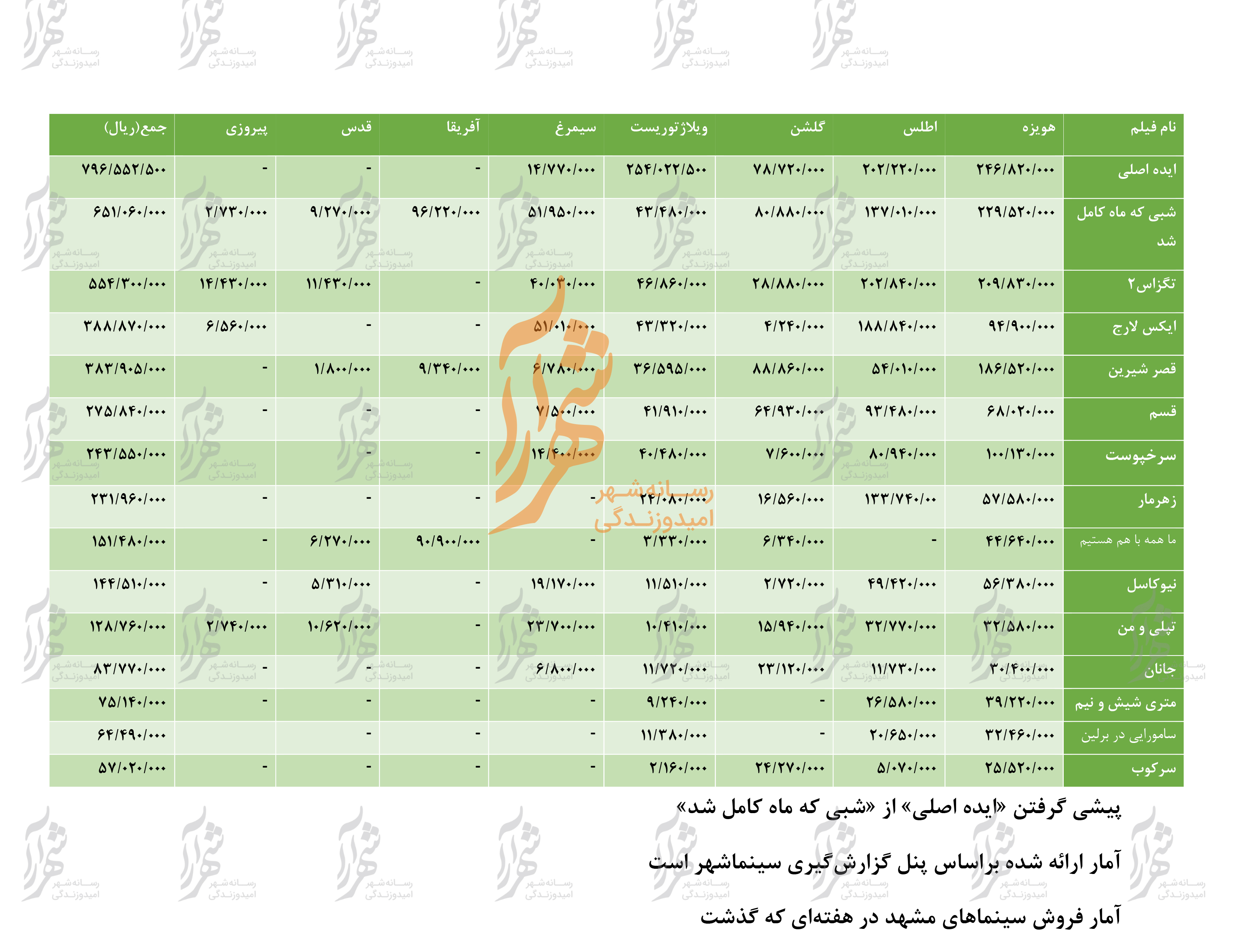 جدول فروش سینماهای مشهد در هفته ایی که گذشت