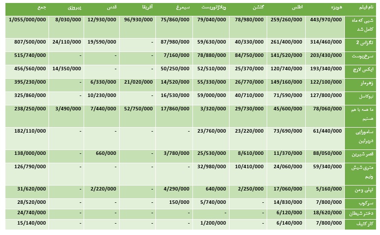 جدول فروش سینماهای مشهد