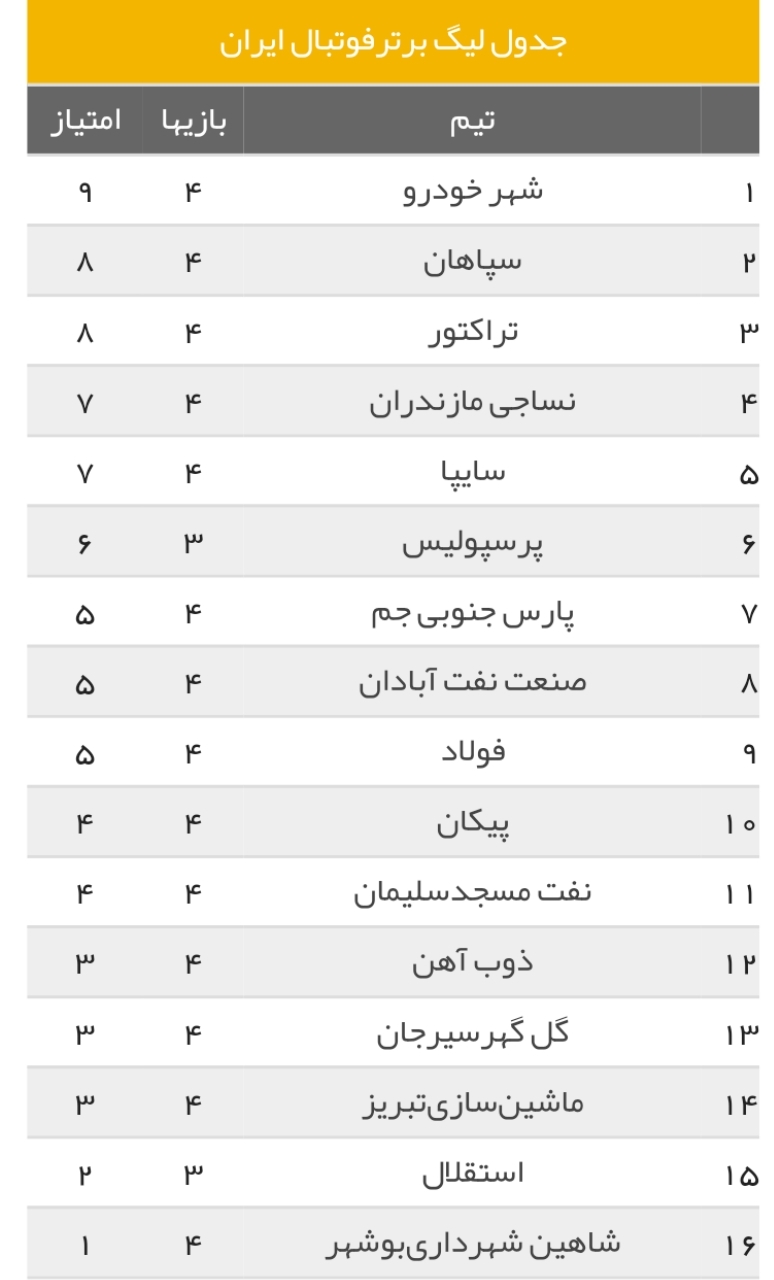 نتایج هفته چهارم لیگ برتر فوتبال ایران + جدول لیگ برتر نتایج هفته چهارم لیگ برتر فوتبال ایران + جدول لیگ برتر