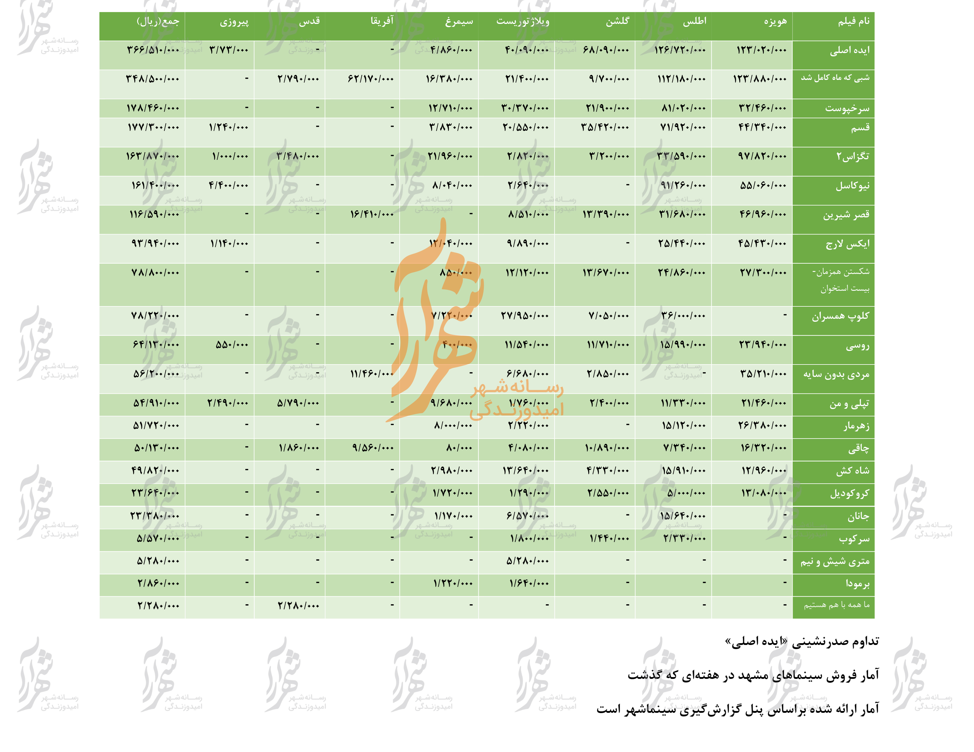 جدول فروش سینماهای مشهد از ۲۲ الی ۲۸ شهریور
