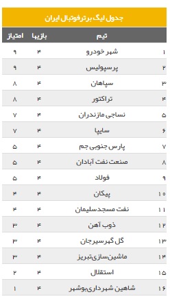 جدول لیگ برتر در پایان هفته چهارم