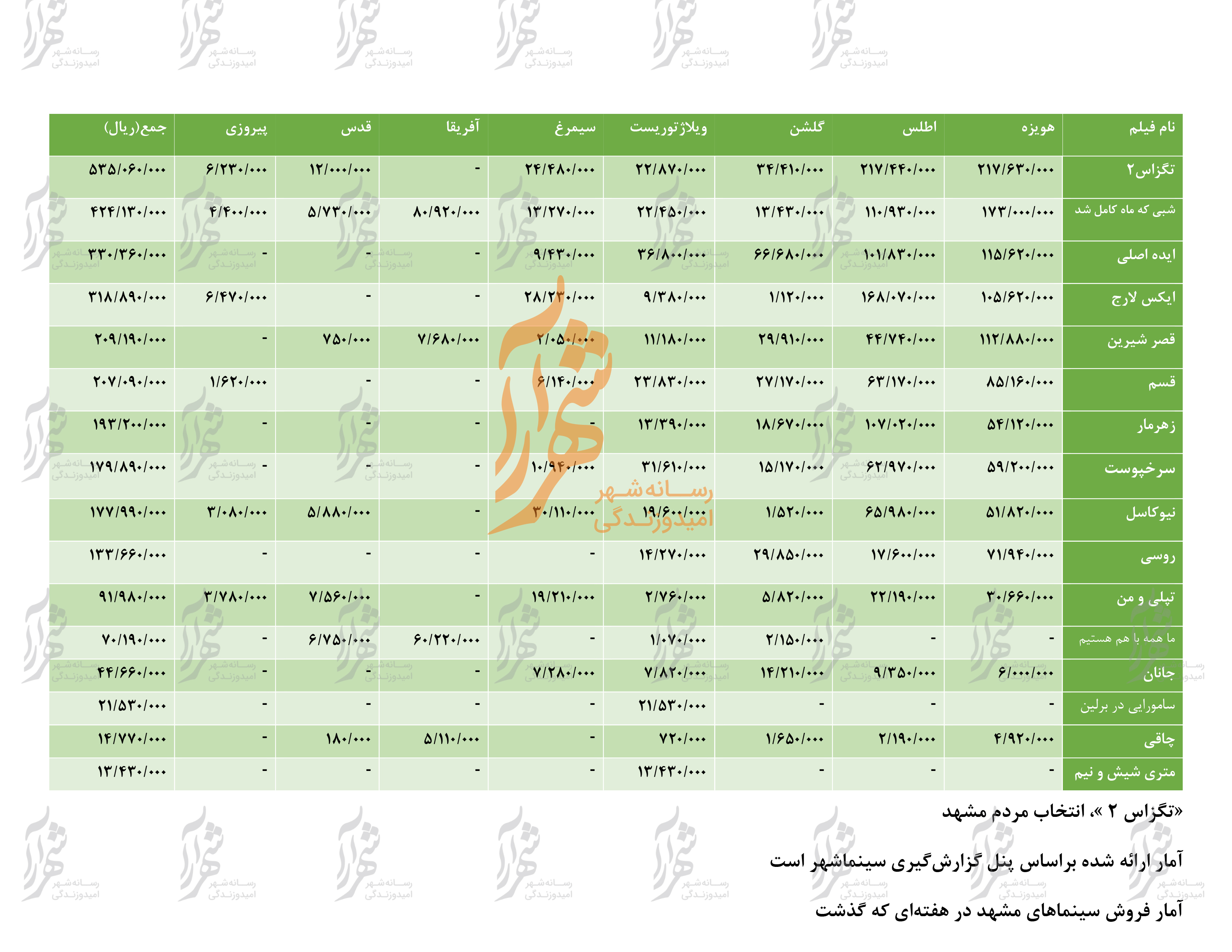 جدول فروش سینماهای مشهد از ۱ شهریور تا ۷ شهریور