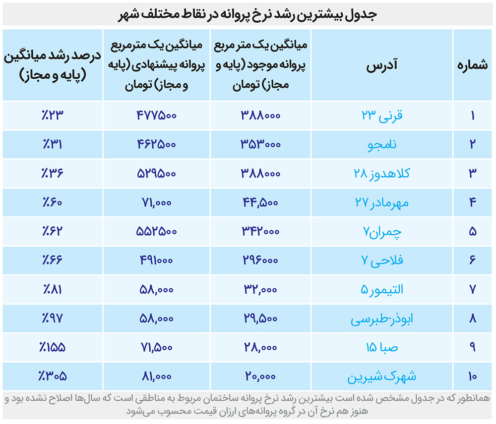 اصلاح نرخ پروانه به نفع شهر؟