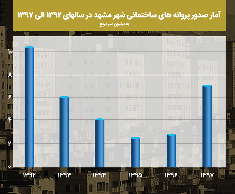 اصلاح نرخ پروانه به نفع شهر؟