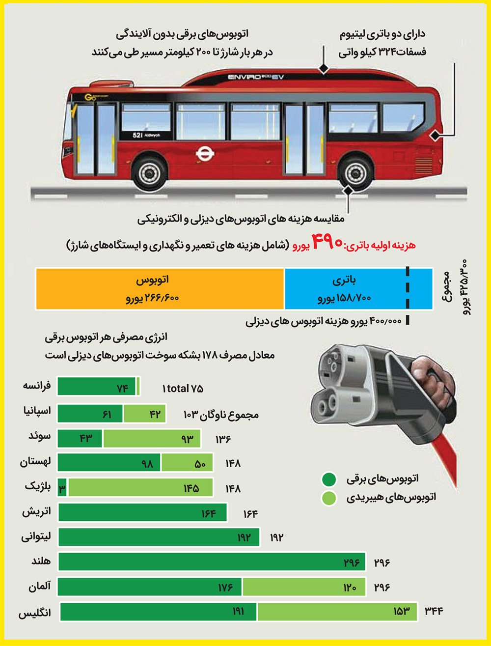 نگاهی به دیروز، امروز و فردای اتوبوس های شهری