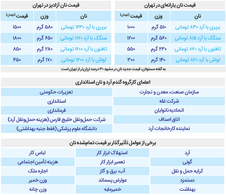گزارش شهرآرا درباره جزئیات افزایش قیمت نان