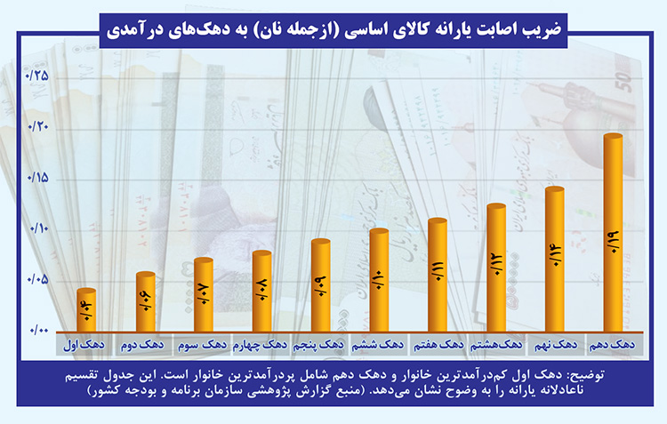 گزارش شهرآرا درباره جزئیات افزایش قیمت نان
