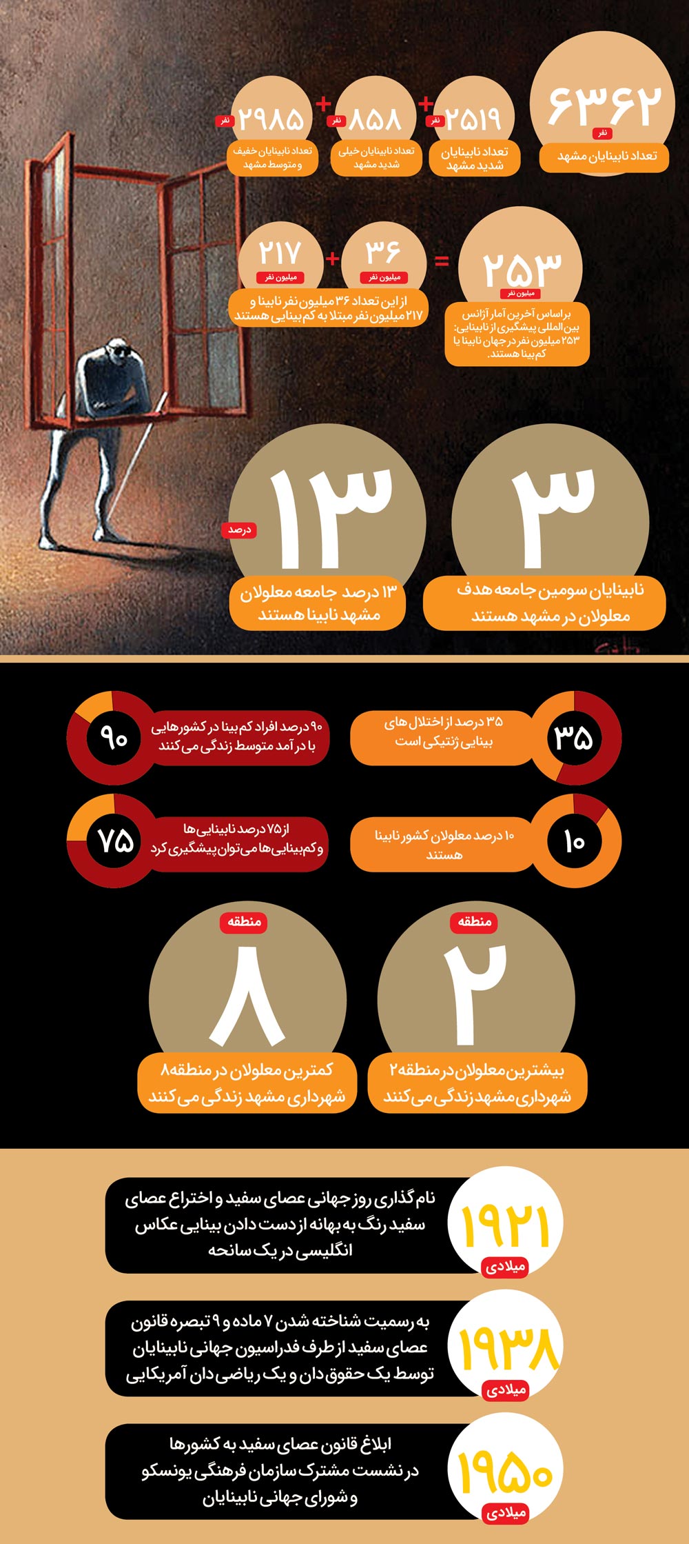 نگاهی به امکانات شهری نابینایان در معابر مشهد