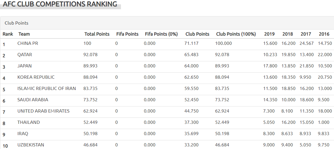 فوتبال باشگاهی ایران، رتبه پنجم آسیا / شهرخودرو در پلی آف حضور پیدا می&zwnj;کند