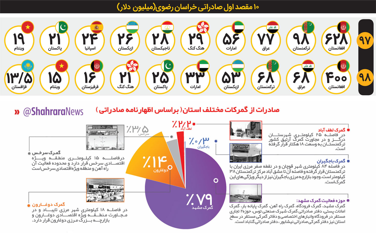 وزن بیشتر، درآمد کمتر