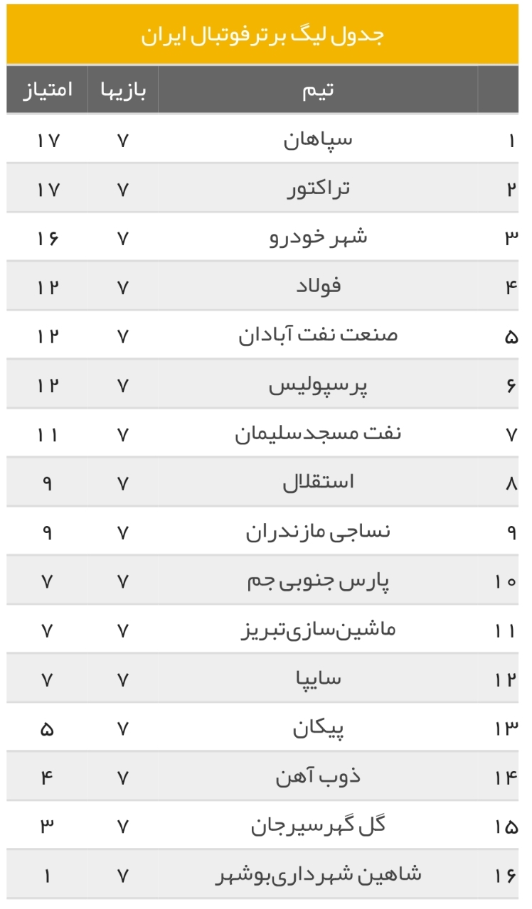 نتایج نهایی بازی های هفته هفتم لیگ برتر + جدول لیگ