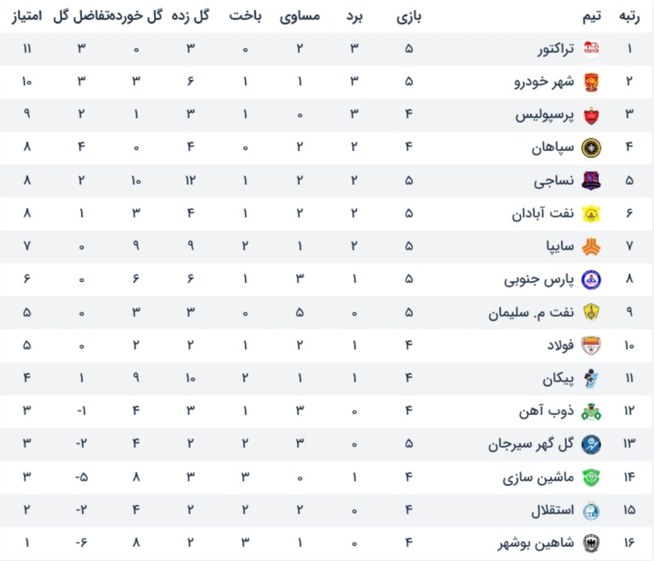 تساوی شهرخودرو مقابل نفت مسجد سلیمان + فیلم گل ها تساوی شهرخودرو مقابل نفت مسجد سلیمان + فیلم گل ها