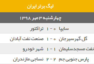 تساوی شهرخودرو مقابل نفت مسجد سلیمان + فیلم گل ها تساوی شهرخودرو مقابل نفت مسجد سلیمان + فیلم گل ها