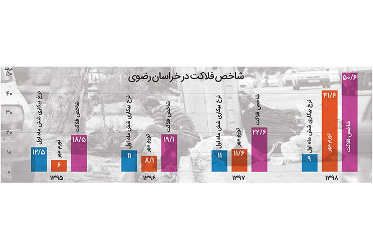 رنج مضاعف بیکاری و گرانی