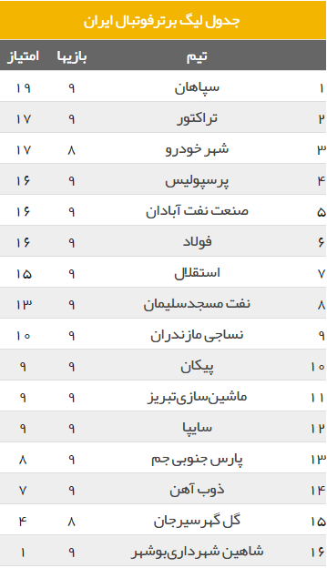 برنامه دیدارهای هفته دهم لیگ برتر فوتبال / شهرخودرو با پارس جنوبی جم ۱۷ آبان برنامه دیدارهای هفته دهم لیگ برتر فوتبال / شهرخودرو با پارس جنوبی جم ۱۷ آبان