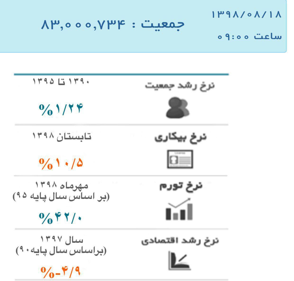 ایران ۸۳ میلیونی شد + جدول