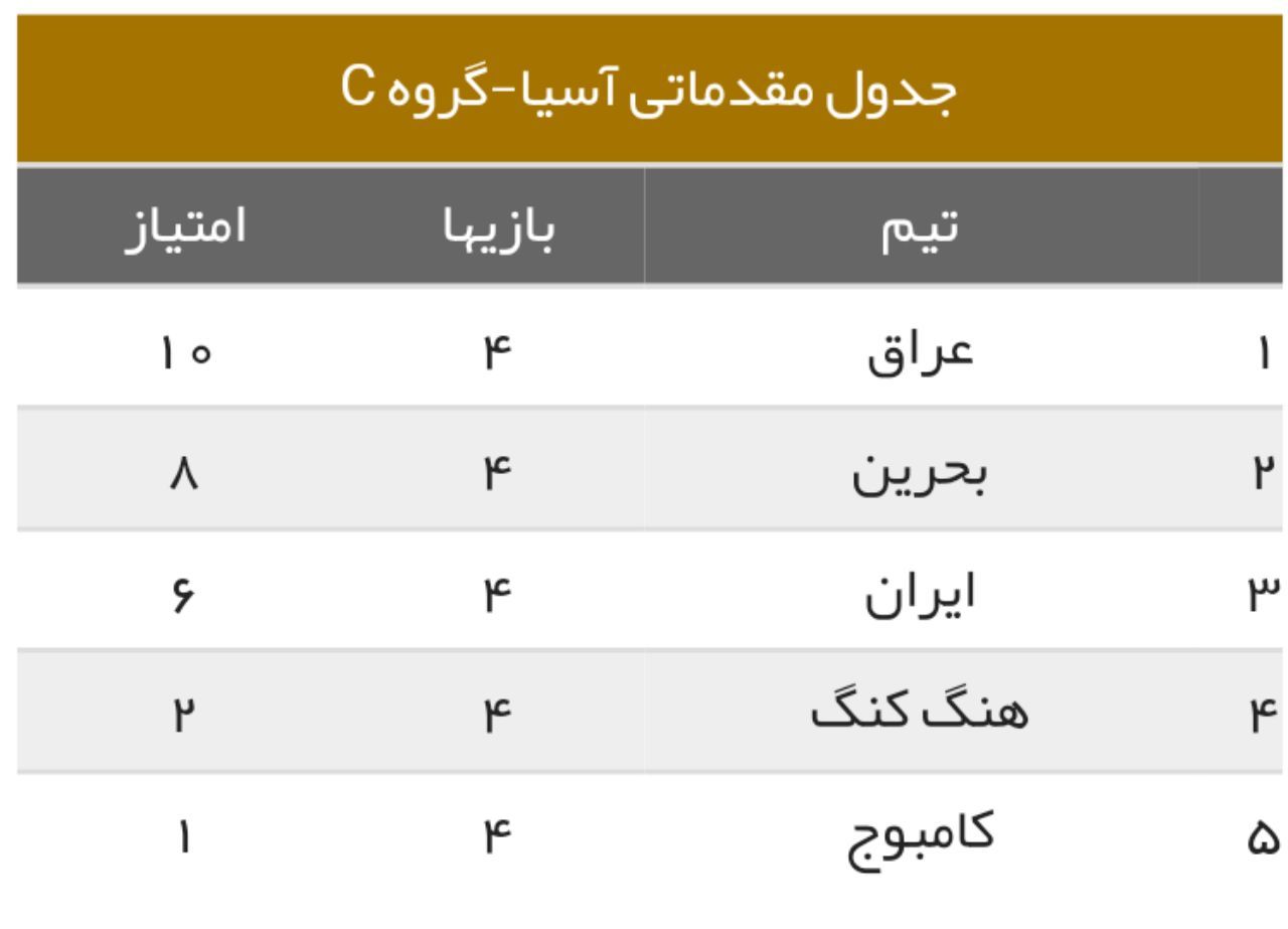 شکست ایران مقابل عراق در دقایق آخر + فیلم گل ها