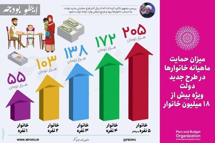 میزان حمایت خانوارها در طرح جدید دولت پس از تغییر قیمت و سهمیه بندی بنزین