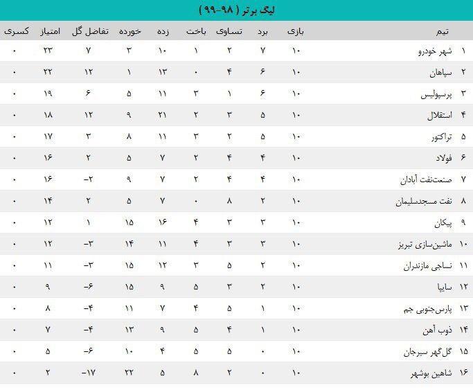 شهرخودرو ۱ - گل‌گهر ۰ / شاگردان یحیی با گل تماشایی صدرنشین شدند+ فیلم گل