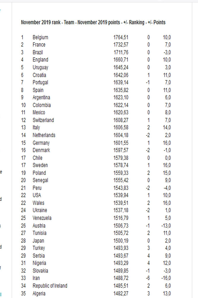 فوتبال ایران بعد از 8 سال، صدرنشینی در آسیا را از دست می دهد فوتبال ایران بعد از 8 سال، صدرنشینی در آسیا را از دست می دهد