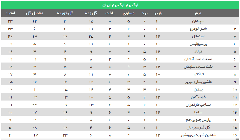 برنامه بازی های هفته سیزدهم لیگ برتر + جدول لیگ برتر فوتبال