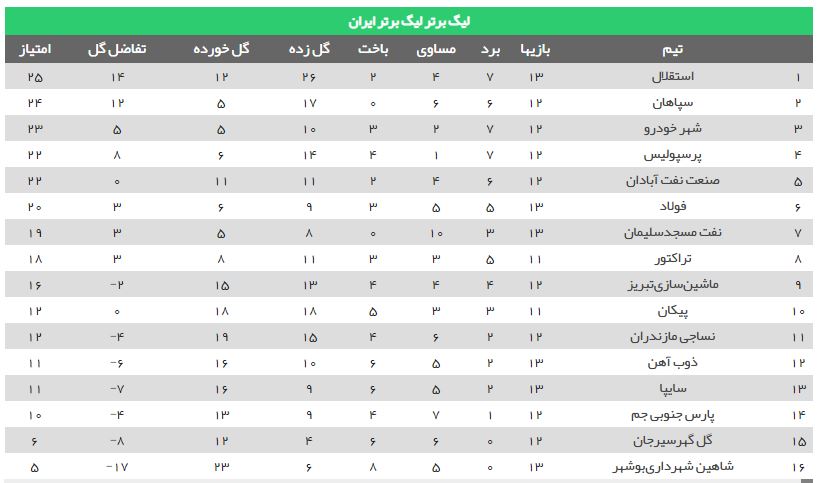 برنامه بازی های هفته چهاردهم لیگ برتر + جدول لیگ برتر فوتبال